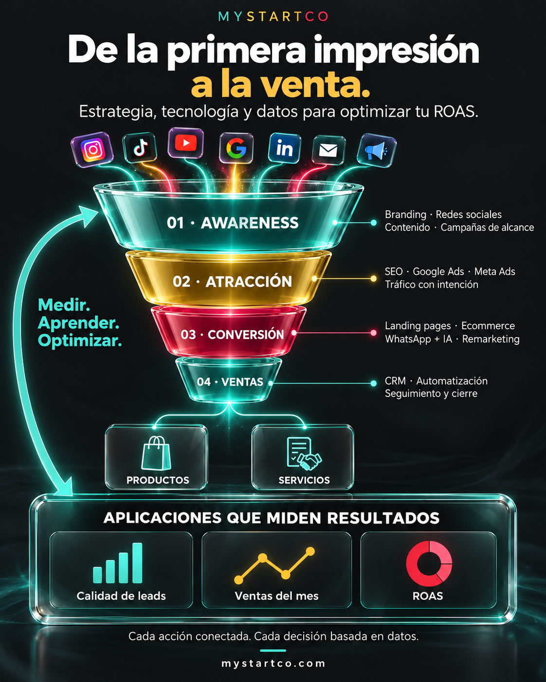 Embudo de marketing digital MYSTARTCO: awareness, atracción, conversión y ventas medidos con calidad de leads, ventas del mes y ROAS